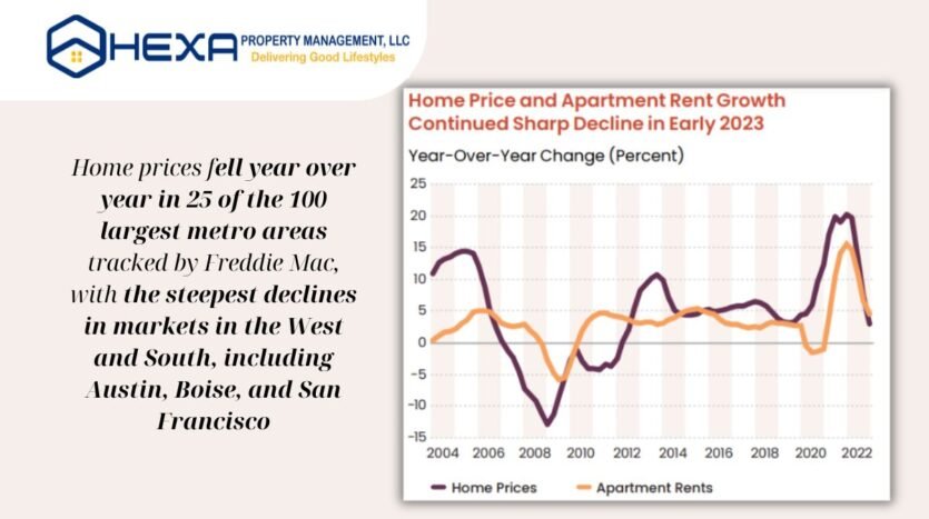 Annual Home Prices