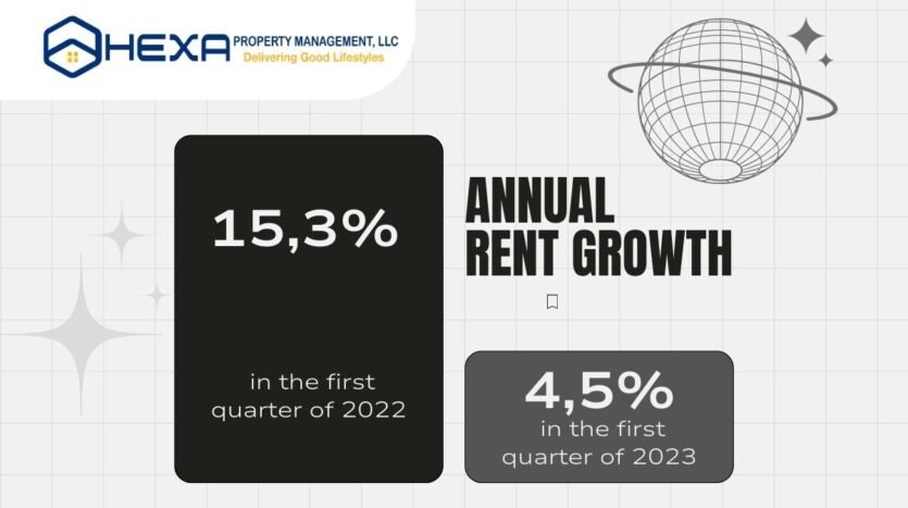 Annual Rent Growth