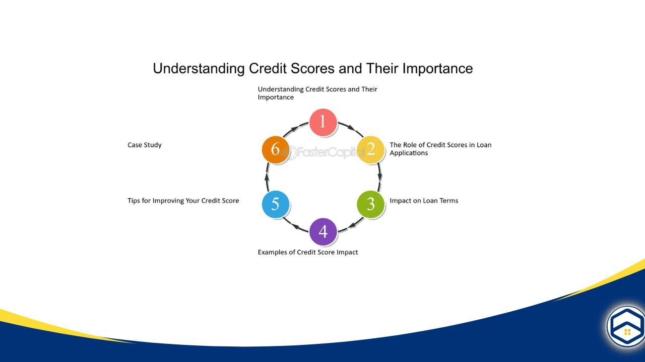 Circular diagram illustrating credit score importance and related topics.