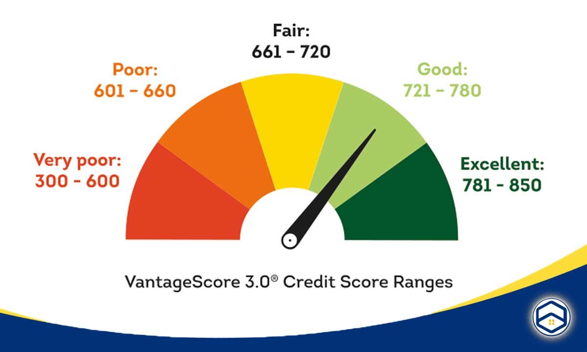 A pie chart showing the different credit score ranges and their corresponding labels. highlighting the importance landlords place on credit scores